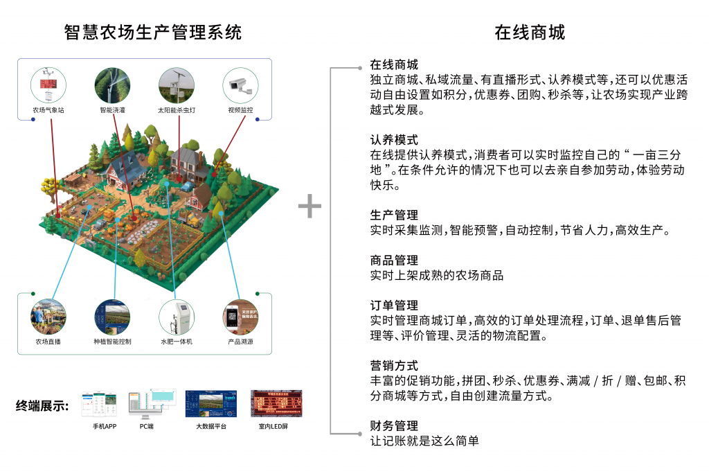 智慧家庭農場產銷一體